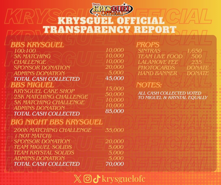 Transparency Report of KrysGuel Official (January – February)

Transparency and accountability are very important to our team. As part of our commitment to honesty and openness, we are presenting this transparency report covering all funds collected and used