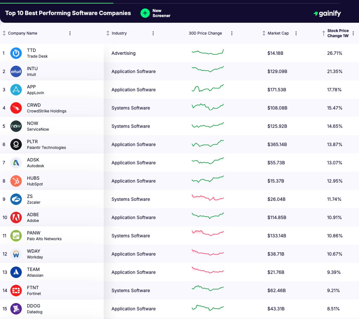 Software Testing Stocks Are software stocks back? Over the last 5 days, Software has been the ...