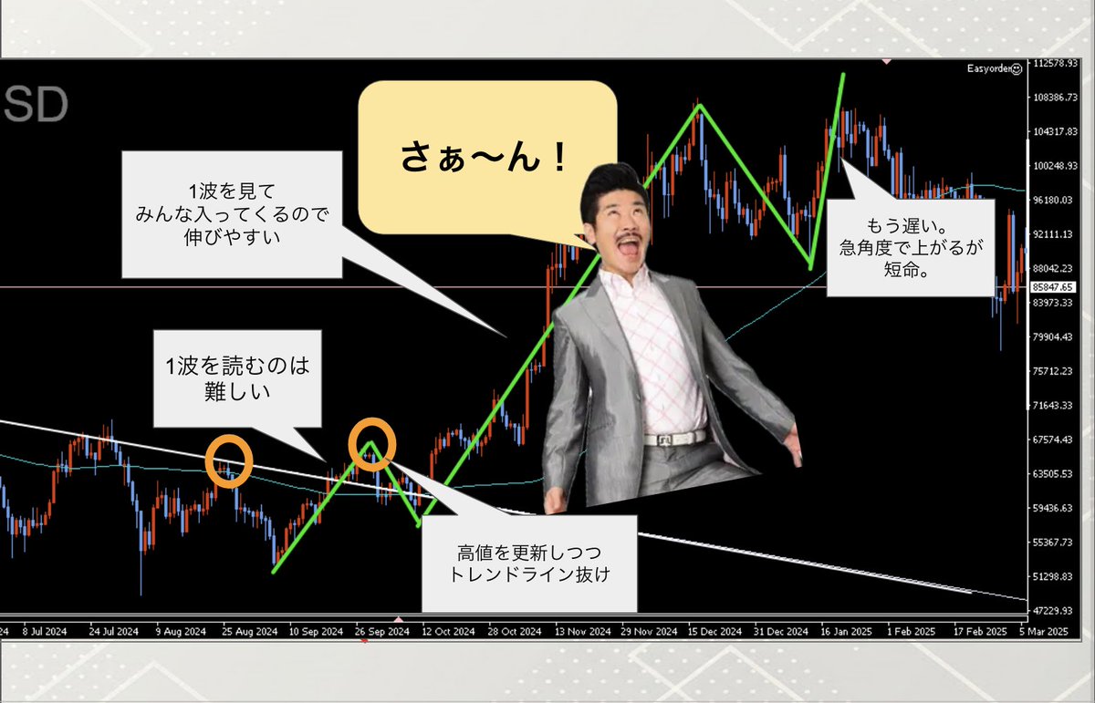 Daunosuke_FX's tweet photo. 知らないトレーダーはヤバい
誰も知らないエリオット波動論

◼︎ 提唱者
R.N.エリオットが提唱したとされるが、
実際はナベアツというアナリストによる。

◼︎ 構成
全ての上昇は5波動で成り立ち、
犬が鳴くことで一巡する。

◼︎ 認識
・3のつく数字の波動はアホみたいに伸びる
・5の倍数の時に犬が鳴いてリセットする

◼︎ 第3波が伸びる理由
押し安値の切り上げが
大衆の参入と出来高の最大化を促すから。
市場参加者がアホになるということ。

◼︎ 寿命の長い波
第30波動や33波動などの大きな波は
基本的に存在しない。
これを��論するのはアホである。