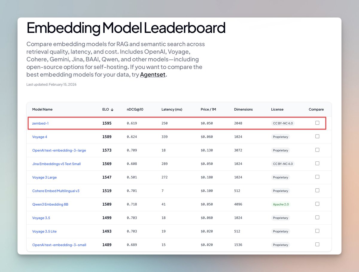 agentset_ai's tweet photo. ZeroEntropy recently released zembed-1. We ran it through our embedding leaderboard - it's now #1!

0.946 NDCG@10. 55–80% win rate across 16 models.

Impressive work by @ZeroEntropy_AI!

Full breakdown below. https://t.co/3iB5jxZD0b