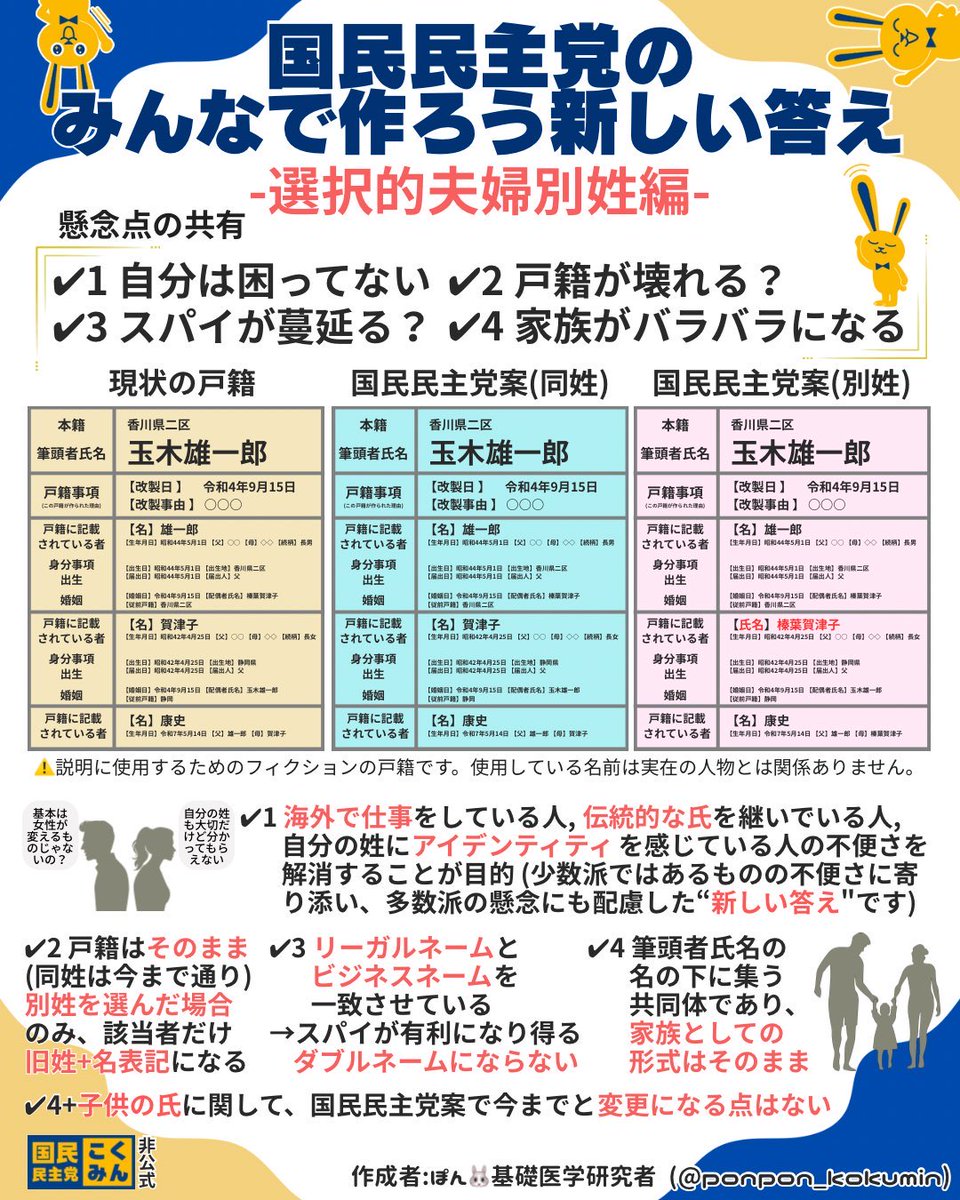 _taiyakiyaita_'s tweet photo. 「え？大丈夫？」と思う保守の皆さんにこそ
国民民主案を偏見無く評価してほしい

◉婚前氏継続使用・戸籍維持型制度◉
☑︎筆頭戸籍者を選ぶ(子供も含む家族姓)
☑︎旧姓を継続使用するか選ぶ(不便は解消)
☑︎戸籍制度は完全に維持し形骸化しない
☑︎ダブルネーム問題はない

与党案より良くない？ https://t.co/x7SsQmS7i0