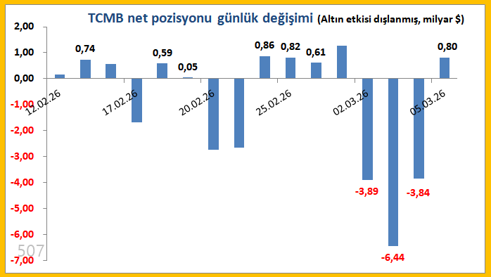 TCMB net poz +$56,6 milyar
3 günlük net satış: $14,2 milyar