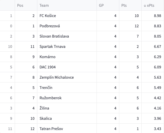 NikeLigaInsight's tweet photo. Tabuľka xPts ukazuje, že na začiatku roka 2026 sa rozloženie síl v lige zmenilo.📉📈
Kým DAC a Spartak Trnava patrili v roku 2025 k najvýraznejším tímom, teraz ustúpili z popredia a na čelo sa dostali Košice s Podbrezovou. #bavmesaolige

Zdroj - Ben Griffis https://t.co/fghR6JkHJQ
