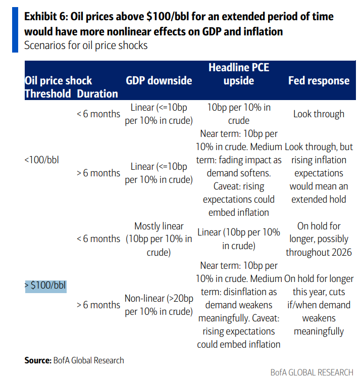 How bad can macro get with >$100/bbl oil? BofA...