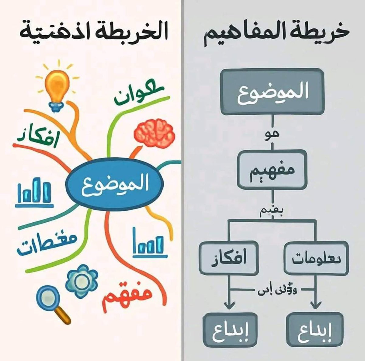 lloo779's tweet photo. #الرخصة_المهنية_التربوي_العام 
#الرخصة_المهنية 

💢 الفرق بين الخرائط الذهنية والمفاهيمية 

                   🔽🔽🔽🔽🔽 https://t.co/kLZDSXM7Zb