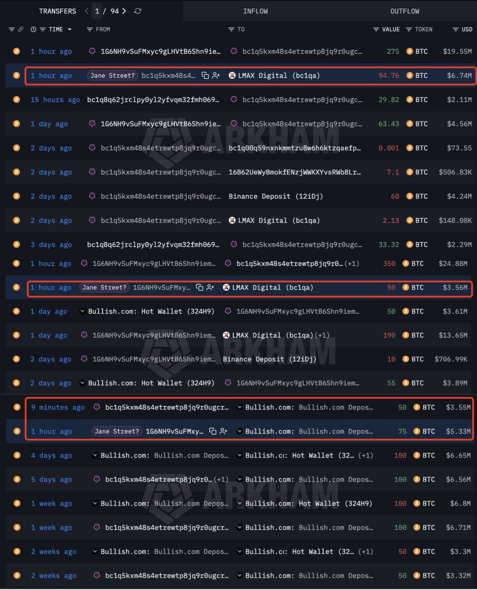 TheMoneyApe's tweet photo. JANE STREET 10 AM MANIPULATION &amp; BITCOIN SELLING FEAR IS BACK 🚨

ON CHAIN DATA SHOWS JANE STREET MOVED ABOUT $19M IN BTC (~290 BTC) TO EXCHANGES LIKE BULLISH &amp; LMAX.

ACCUSATIONS OF MARKET TIMING EXIST, BUT NO DIRECT PROOF OF MANIPULATION.

BIG INSIDERS MAY BE BACKIN …Show more https://t.co/tOLcrf5X0v