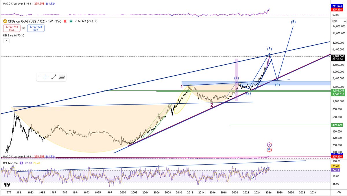 $GOLD to $2,222 #Gold
