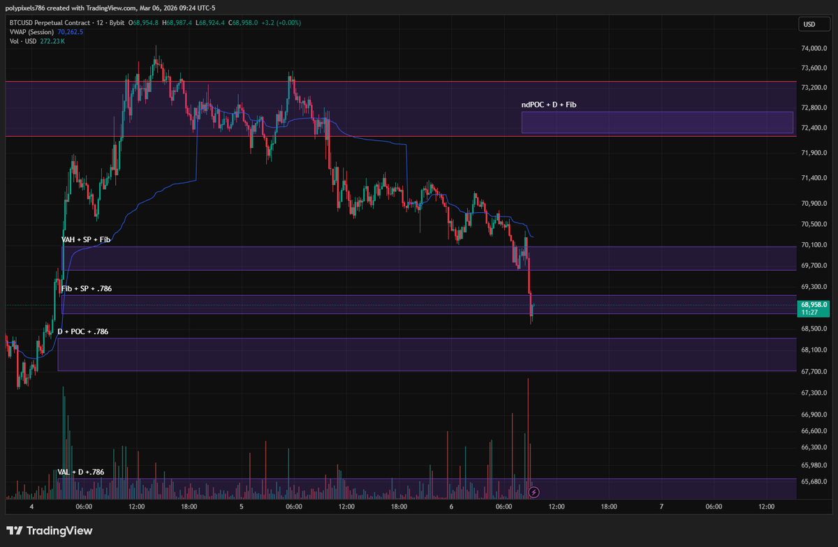 SentaLogic's tweet photo. Second attempt at the Long will be at $68,100 On BTC not setting a limit will post if I do take a Long https://t.co/BYdagfdjak