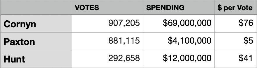 Forgive me for raining on the fiscal histronics' parade, but the Texas GOP primary for the U.S. Senate seat was not expensive if looking at spending by <a href="/KenPaxtonTX/">Attorney General Ken Paxton</a> or <a href="/WesleyHuntTX/">Wesley Hunt</a>; quite the opposite.

It was expensive ONLY because the DC swamp's crazy spending on <a href="/JohnCornyn/">Senator John Cornyn</a>.