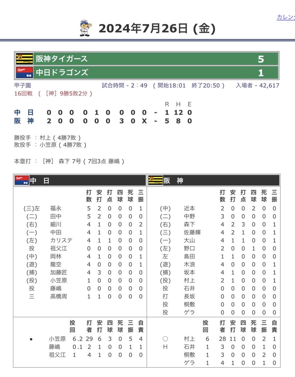 侍ジャパンで感覚狂ってる人も多いかと思いますが、中日ドラゴンズなら13点取るまでに156安打が必要になります