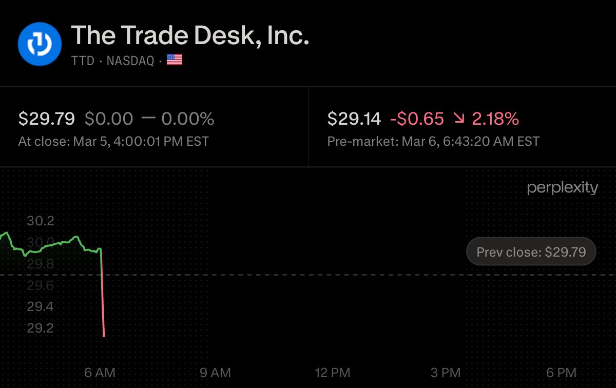 Wedbush Downgrades $TTD to Underperform from Neutral, PT $23 

Analyst comments: "We do not believe the incremental value of the rumored deal warrants the current share price. TradeDesk shares surged ~18% yesterday following reports of a potential partnership to monetize OpenAI’s