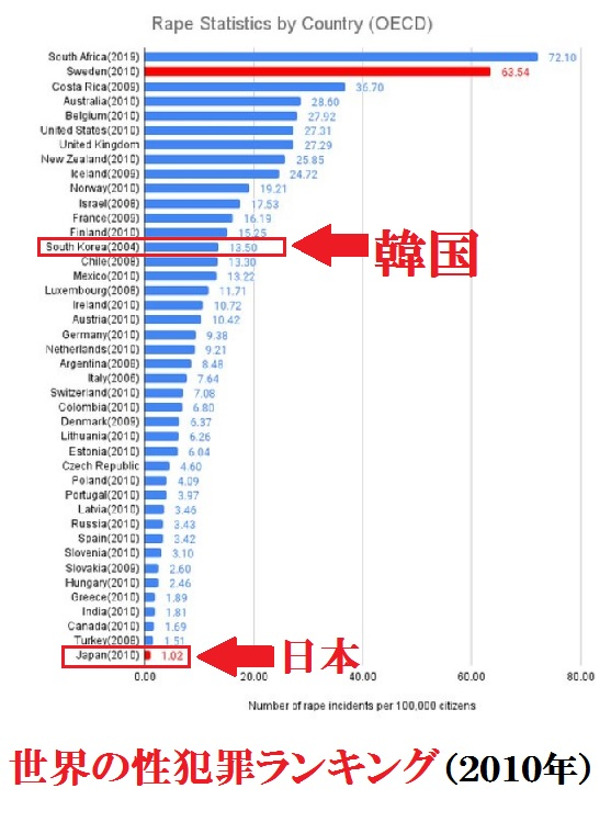 toranpu20's tweet photo. .
⑦【🚨世界の性犯罪ランキング🚨】

・１位：南アフリカは世界的な犯罪大国😱
・２位：スェーデンは移民犯罪
・韓国：詐欺王国・性犯罪率高い
🪢🪢
・韓国人ＤＮＡは大変特異で病身性を持つ
・男性のDV被害も多くベトナム・カンボジア
　キルギスはライダハン 婚姻禁止😰

https://t.co/UU8Pw6ZcJF
. https://t.co/J1MRBskfsd