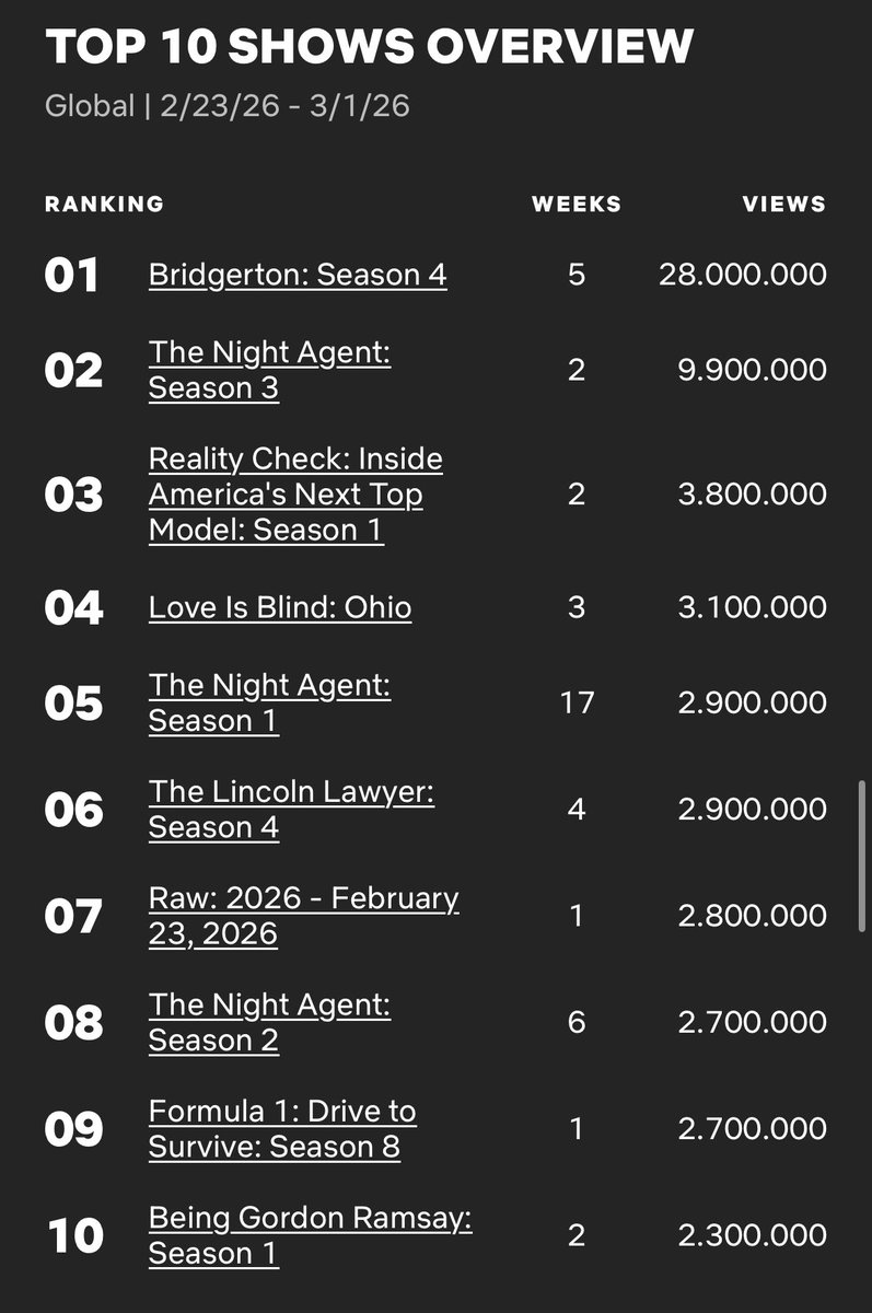 NETFLIX TOP 10 SHOWS OVERVIEW

🪁TOP 1: Bridgerton Season 4

the gap is insane😱🙂‍↔️