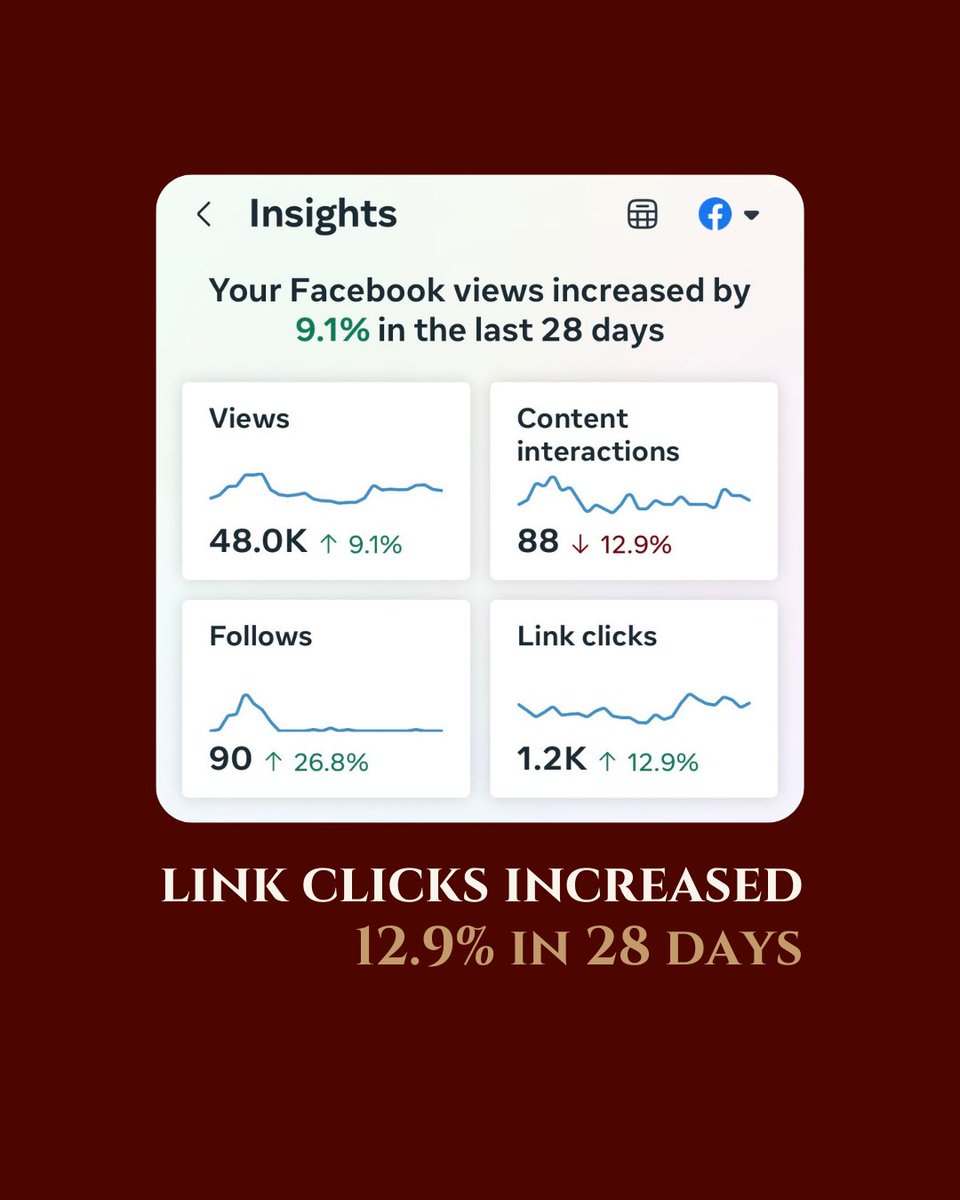 MolyneuxMPR's tweet photo. What 28 days with us looks like 👀

📊 Instagram views +70.1%
💬 Content interactions +429%
👀 Instagram views +22.8%
🔗 Facebook link clicks +12.9% https://t.co/G1wvLikFAb