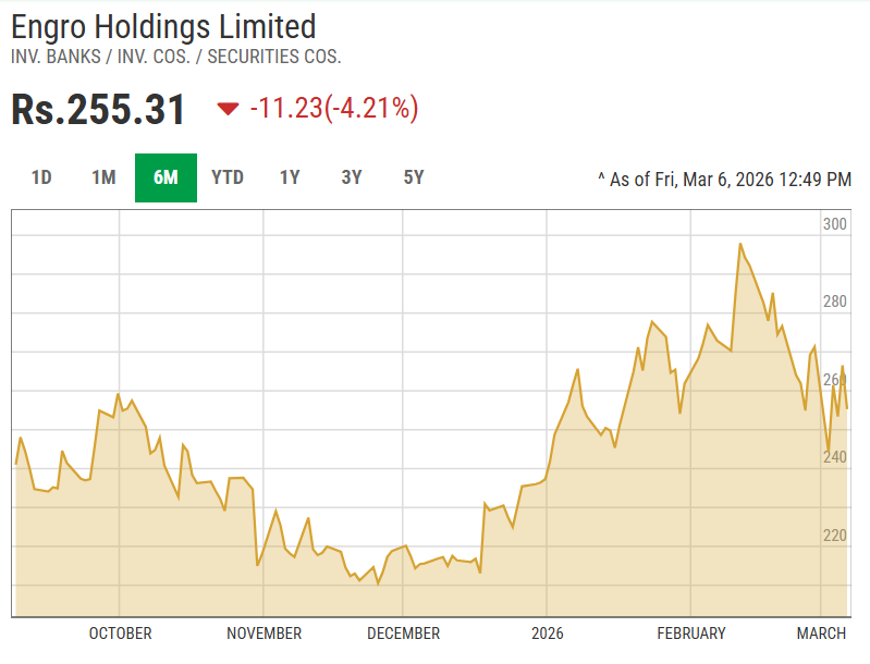 MeherJazibAli's tweet image. I’ve long called ENGROH a solid long-term play—its portfolio holdings tell the real story. 📊

But when it traded around PKR 200–220, few cared. Now after the hype, it suddenly looks “attractive.”

At current levels, it feels expensive to me. ⚠️

#ENGROH #KSE100 #PSX