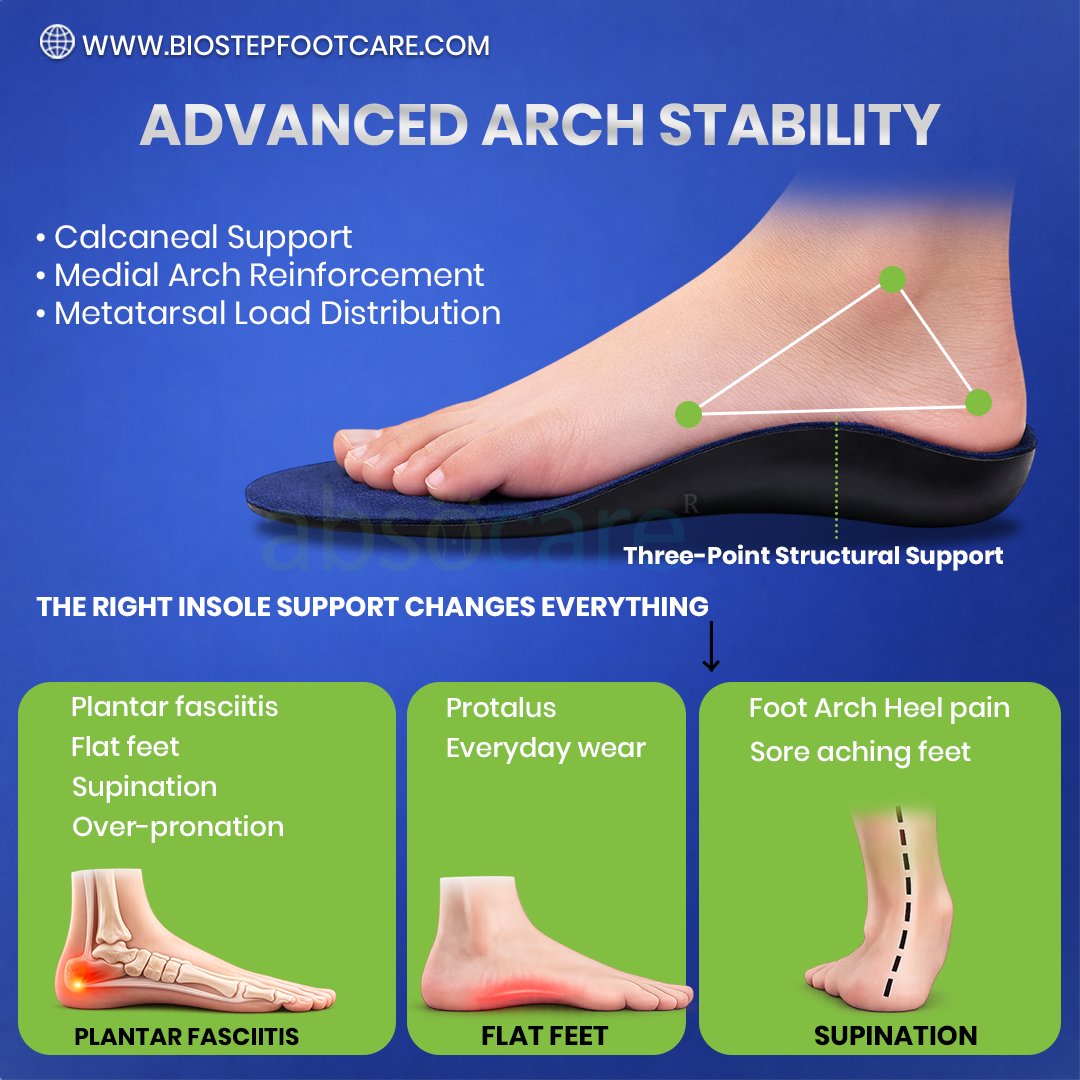 Biostep01's tweet image. Strong arch support can change the way you walk and feel every day. BioStep orthotic insoles are designed with three-point structural support to improve alignment.

#BioStepFootcare #OrthoticInsoles #ArchSupport #FootPainRelief #PlantarFasciitisRelief #FlatFeetSupport #FootHealth