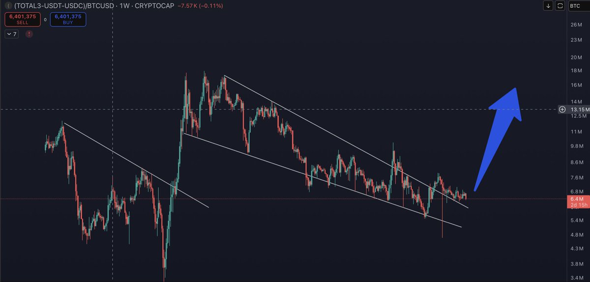 1Comer's tweet photo. Total3 vs BTC also looks great.

Had the breakout from the bull flag, now retesting the trend line and just waiting on if this can start breaking higher. May take a bit of time but chart is looking good, just need to wait for confirmation. https://t.co/y7EhrmzTto