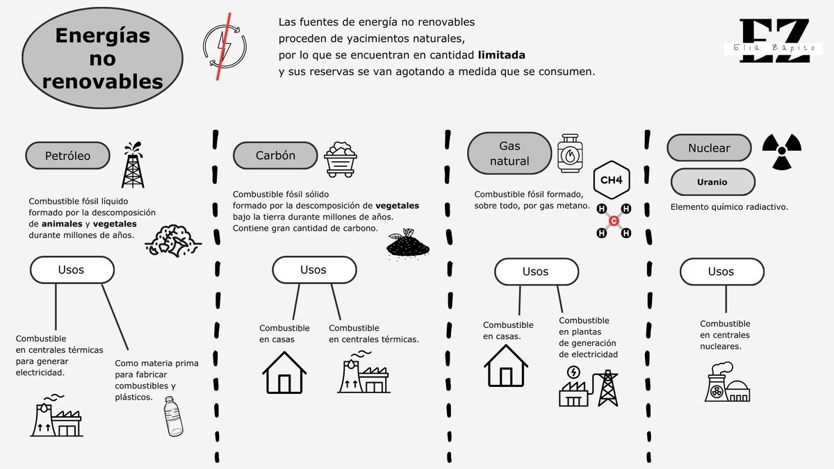 EliaZapico's tweet photo. Las fuentes de energía: renovables y no renovables.
#2ºESO
#FísicayQuímica
#Mapamental
#blog
https://t.co/Fn4Db63L6T https://t.co/ziptbxKZnT