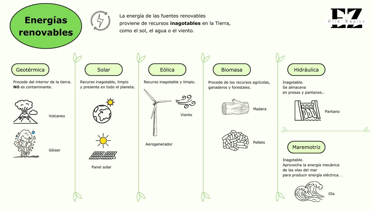 EliaZapico's tweet photo. Las fuentes de energía: renovables y no renovables.
#2ºESO
#FísicayQuímica
#Mapamental
#blog
https://t.co/Fn4Db63L6T https://t.co/ziptbxKZnT