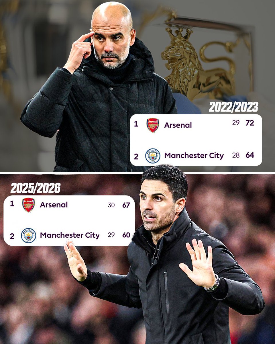 Perihal Arsenal yang sedang ada dipuncak dengan keunggulan 7 poin, dengan catatan city punya 1 game in-hand.

Kejadian dan kondisi yang cukup serupa pernah terjadi di musim 2022/2023.

so, apa yang ngebuat kalian yakin kalo tahun ini akan beda? Atau malah akan sama hasilnya?