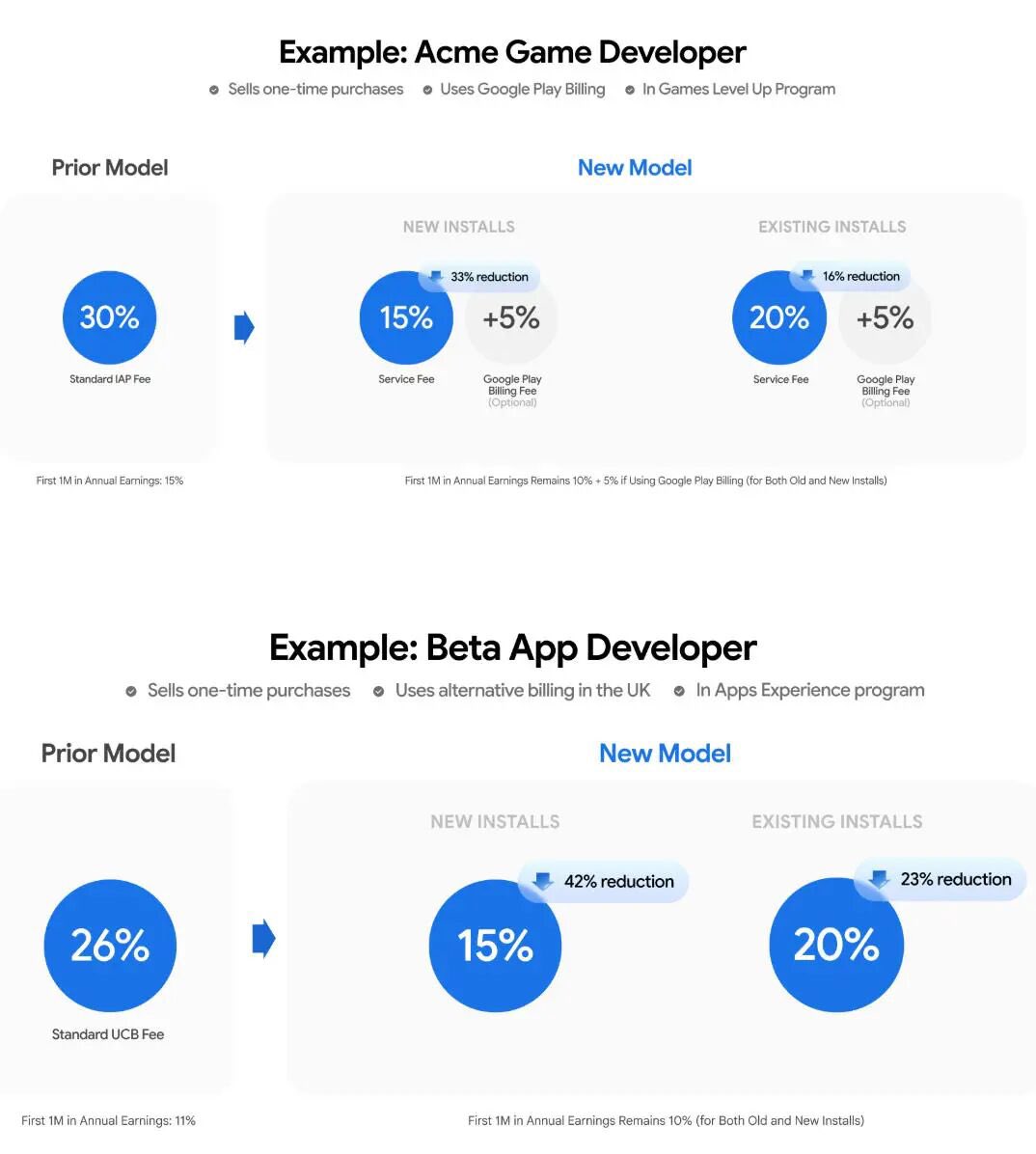 techtechchina's tweet image. #GooglePlay just ended the 30% app store tax after 20 years.

New rates are 20% for purchases, 10% for subscriptions, and 15% if developers use their own payment systems. Third-party app stores now officially allowed on Android.

Meanwhile, #Apple be like: 🦗🦗🦗
Still 30% in