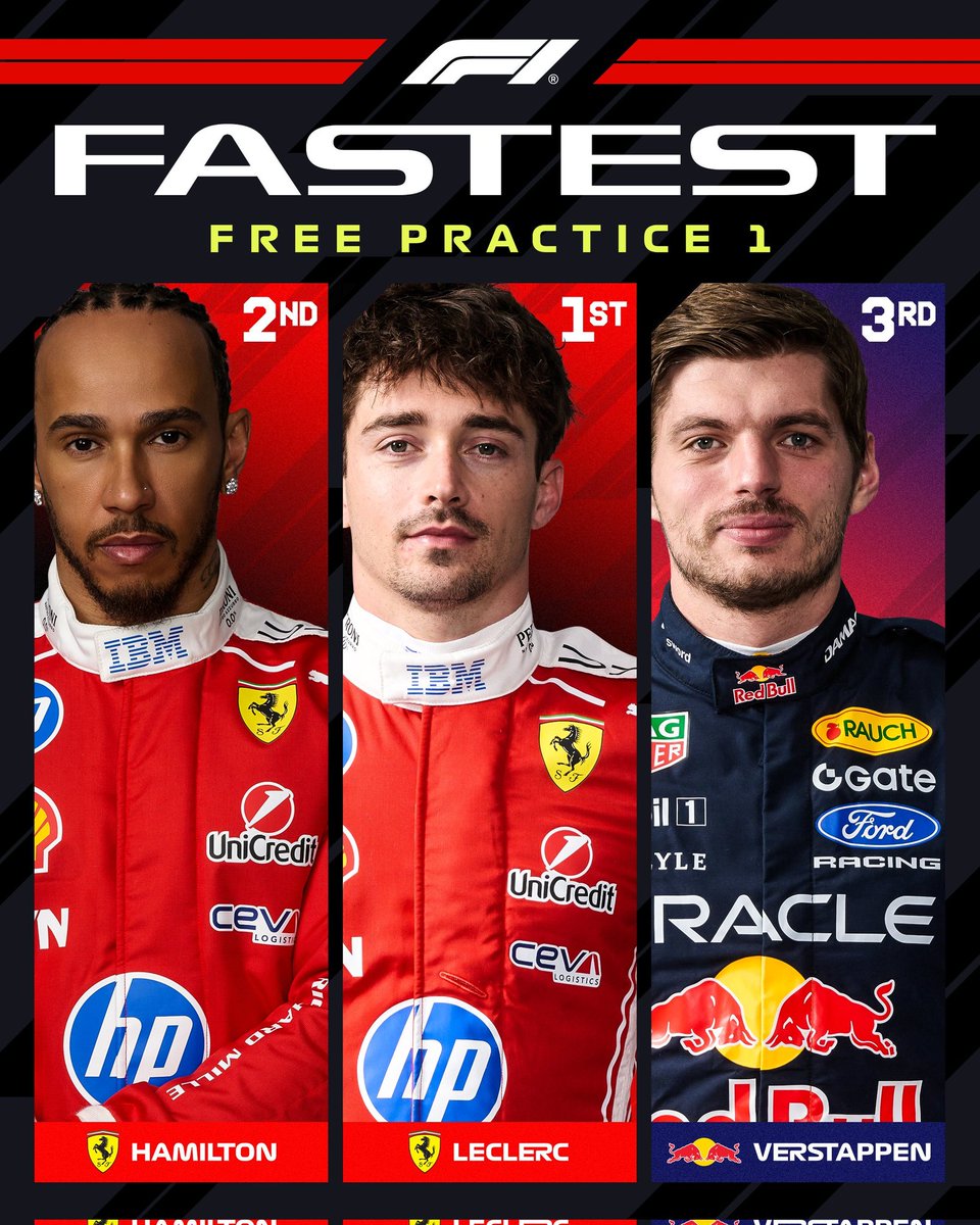 𝖴𝖯𝖣𝖠𝖳𝖤 — 𝗪𝗲𝗯𝗦𝗶𝘁𝗲: FP1 is complete ✅

Charles Leclerc tops the timesheets to round out a Ferrari 1-2 in Albert Park 👀

#WeAreTheF1RP — #AUSGPRP.