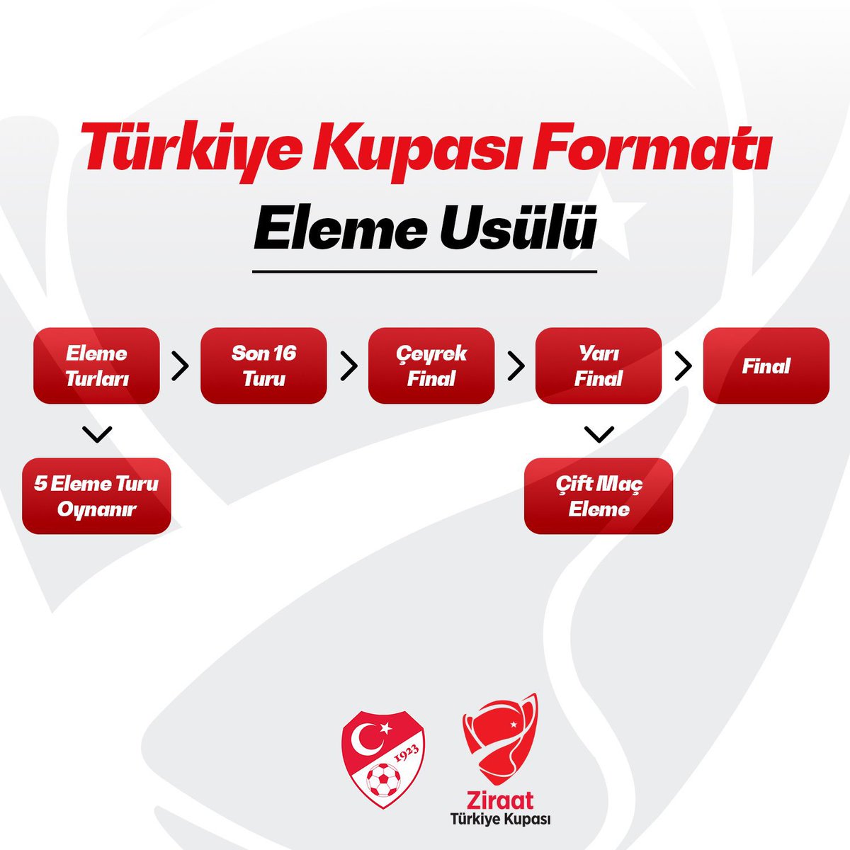 Türkiye Kupasında format değişti