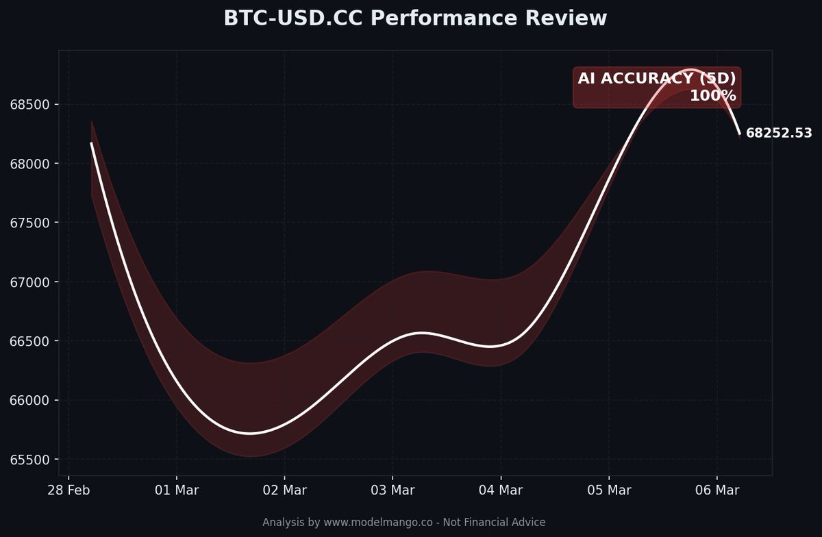 ModelMango's tweet photo. Mid-Day Review: #BTC-USD

AI Accuracy (Last 5 Days): 100%

Visualizing how price is respecting the predicted range.

Full data: https://t.co/ZqOdsITcPY #AITrading https://t.co/69zTiHWG0F