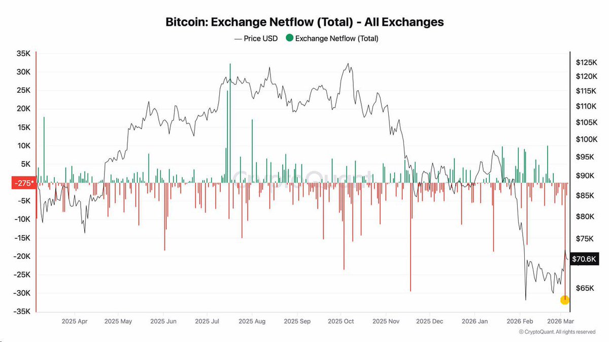 ✴️ #BTC #COT #crypto

Strong BTC outflows from exchanges are currently being observed, according to CryptoQuant data.

Market trend indicator (MT) is at MAX.