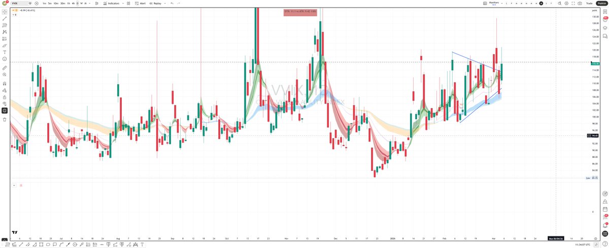 MikshuAlpha's tweet photo. What the VIX complex is quietly telling us about the next few sessions

The volatility surface is starting to shift in a way that’s worth paying attention to.

Front-end VIX curves have repriced higher today, particularly around the Mar10 and Mar17 expiries, with upside strikes seeing the biggest adjustment versus yesterday. That usually signals traders are paying up for short-dated protection rather than broad macro fear.

The term structure is also very front-loaded right now. Near expiries are elevated while the curve falls away further out, which typically points to specific event risk over the next few sessions rather than a prolonged bear regime.

On the charts, VIX is pushing back into the mid-20s while VVIX is turning higher, which means the market is bidding optionality on volatility itself — something that often happens when participants expect the next move in equities could be fast rather than gradual.

Flow is consistent with that theme as well, with notable purchases of upside VIX calls in March and April, including size in the Apr15 25C and 28C.

My interpretation is that the market is clearly hedging near-term sharp downside risk, with positioning pointing towards a selloff today and/or Monday, but that sell-off gets bought up quickly (e.g.  a sharp candle wick down and back up sameday)

I'm positioning for a sharp move down to test trendlines at 675.32 and 660-661

I post this kind of positioning analysis daily in my MikshuAlpha channel.

If you want to understand what the options market is positioning for before it shows up in price, that’s where I share it first.

Link in bio.