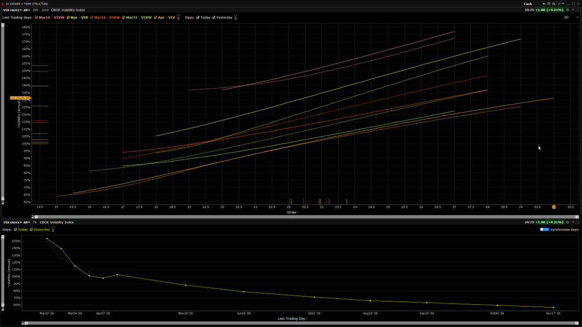 MikshuAlpha's tweet photo. What the VIX complex is quietly telling us about the next few sessions

The volatility surface is starting to shift in a way that’s worth paying attention to.

Front-end VIX curves have repriced higher today, particularly around the Mar10 and Mar17 expiries, with upside strikes seeing the biggest adjustment versus yesterday. That usually signals traders are paying up for short-dated protection rather than broad macro fear.

The term structure is also very front-loaded right now. Near expiries are elevated while the curve falls away further out, which typically points to specific event risk over the next few sessions rather than a prolonged bear regime.

On the charts, VIX is pushing back into the mid-20s while VVIX is turning higher, which means the market is bidding optionality on volatility itself — something that often happens when participants expect the next move in equities could be fast rather than gradual.

Flow is consistent with that theme as well, with notable purchases of upside VIX calls in March and April, including size in the Apr15 25C and 28C.

My interpretation is that the market is clearly hedging near-term sharp downside risk, with positioning pointing towards a selloff today and/or Monday, but that sell-off gets bought up quickly (e.g.  a sharp candle wick down and back up sameday)

I'm positioning for a sharp move down to test trendlines at 675.32 and 660-661

I post this kind of positioning analysis daily in my MikshuAlpha channel.

If you want to understand what the options market is positioning for before it shows up in price, that’s where I share it first.

Link in bio.