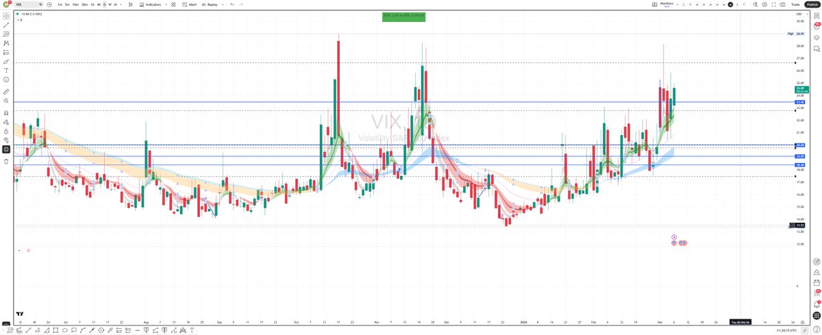 MikshuAlpha's tweet photo. What the VIX complex is quietly telling us about the next few sessions

The volatility surface is starting to shift in a way that’s worth paying attention to.

Front-end VIX curves have repriced higher today, particularly around the Mar10 and Mar17 expiries, with upside strikes seeing the biggest adjustment versus yesterday. That usually signals traders are paying up for short-dated protection rather than broad macro fear.

The term structure is also very front-loaded right now. Near expiries are elevated while the curve falls away further out, which typically points to specific event risk over the next few sessions rather than a prolonged bear regime.

On the charts, VIX is pushing back into the mid-20s while VVIX is turning higher, which means the market is bidding optionality on volatility itself — something that often happens when participants expect the next move in equities could be fast rather than gradual.

Flow is consistent with that theme as well, with notable purchases of upside VIX calls in March and April, including size in the Apr15 25C and 28C.

My interpretation is that the market is clearly hedging near-term sharp downside risk, with positioning pointing towards a selloff today and/or Monday, but that sell-off gets bought up quickly (e.g.  a sharp candle wick down and back up sameday)

I'm positioning for a sharp move down to test trendlines at 675.32 and 660-661

I post this kind of positioning analysis daily in my MikshuAlpha channel.

If you want to understand what the options market is positioning for before it shows up in price, that’s where I share it first.

Link in bio.