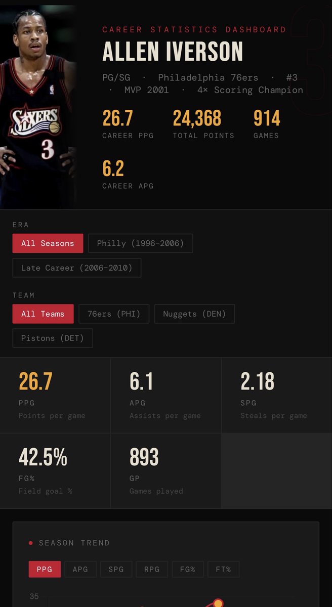 mr5spank's tweet image. Built my first Player Performance Analytics Dashboard using Power BI.

Used Allen Iverson career stats to visualize:

• PPG trends
• Shooting efficiency
• Season scoring rankings

Excited to keep building more dashboards.

#PowerBI #SportsAnalytics #DataViz