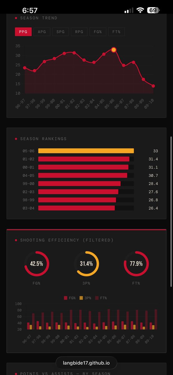mr5spank's tweet image. Built my first Player Performance Analytics Dashboard using Power BI.

Used Allen Iverson career stats to visualize:

• PPG trends
• Shooting efficiency
• Season scoring rankings

Excited to keep building more dashboards.

#PowerBI #SportsAnalytics #DataViz