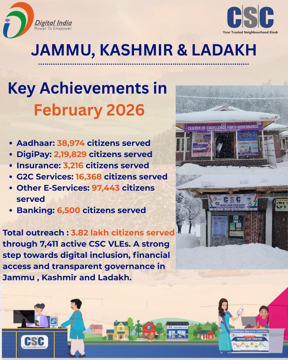 Jammu, Kashmir and Ladakh Key Achievements – February 2026

38,974 Aadhaar | 2,19,829 DigiPay | 
 3,216 Insurance | 16,368 G2C | 
97,443 E-Services | 6,500 Banking |

➡️ 3.82 lakh citizens served via 7,411 CSC VLEs, driving digital inclusion across J&amp;K. 🌐