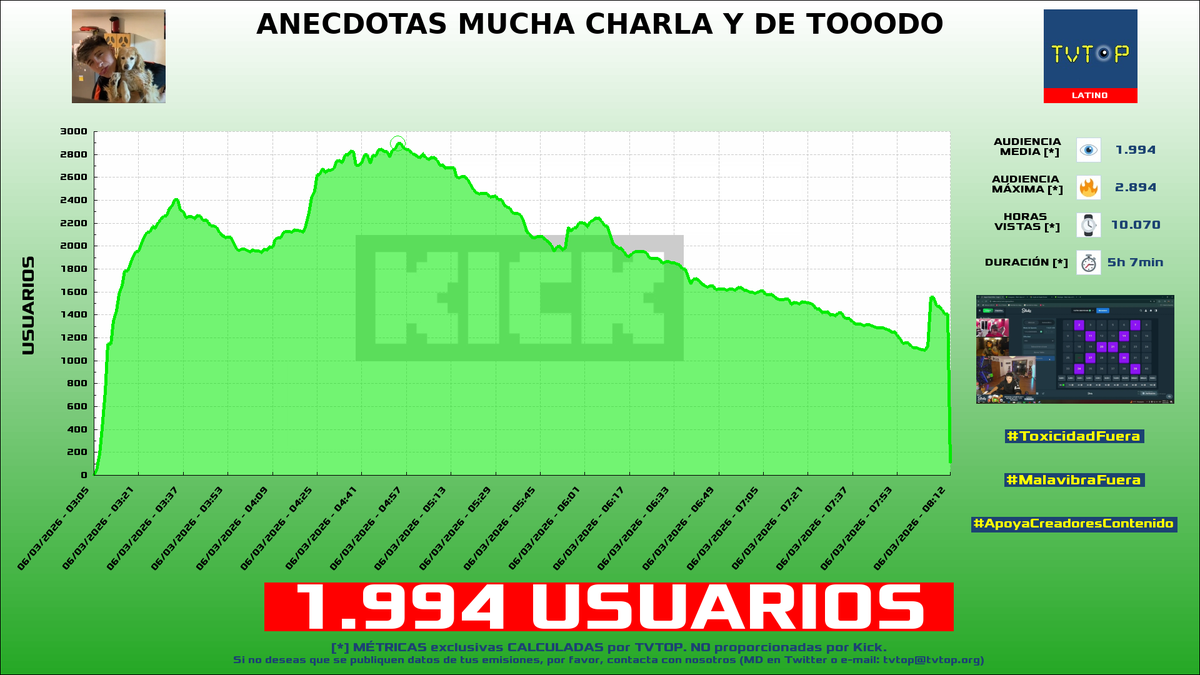 tvtop_es's tweet photo. ¡Emisiones finalizadas! Nuestros datos (media/peak) 🧐 :
🥇 🇲🇽 #AdrianoZendejas 🗣️ > 8.4K/10.4K
🥈 🇨🇱 #BykingCL 🗣️ > 2K/2.9K
🥉 🇪🇸 #LOLiTOFDEZ 💀 > 2K/2.8K
4⃣ 🇲🇽 #Elded 🇩 > 1.4K/2.4K
#IRL #JustChatting #Rust #Fortnite https://t.co/kiulpYEQhe