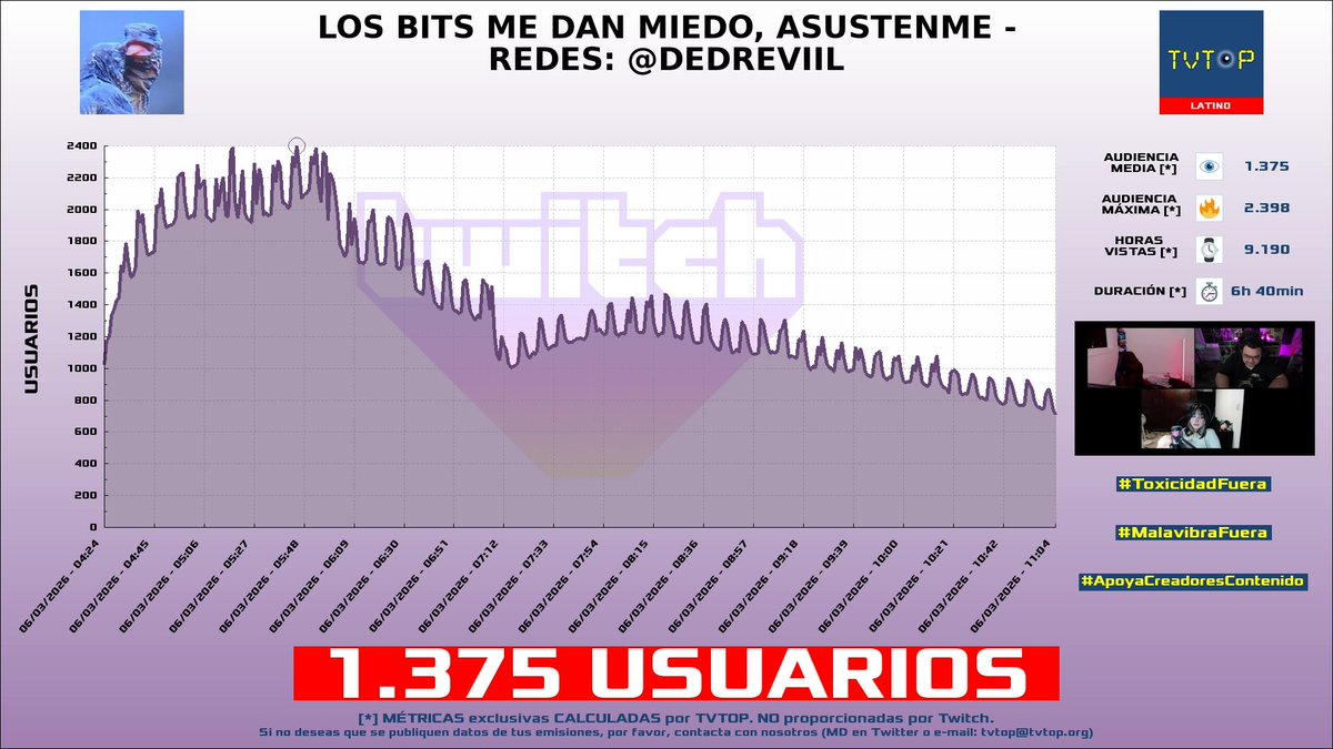tvtop_es's tweet photo. ¡Emisiones finalizadas! Nuestros datos (media/peak) 🧐 :
🥇 🇲🇽 #AdrianoZendejas 🗣️ > 8.4K/10.4K
🥈 🇨🇱 #BykingCL 🗣️ > 2K/2.9K
🥉 🇪🇸 #LOLiTOFDEZ 💀 > 2K/2.8K
4⃣ 🇲🇽 #Elded 🇩 > 1.4K/2.4K
#IRL #JustChatting #Rust #Fortnite https://t.co/kiulpYEQhe