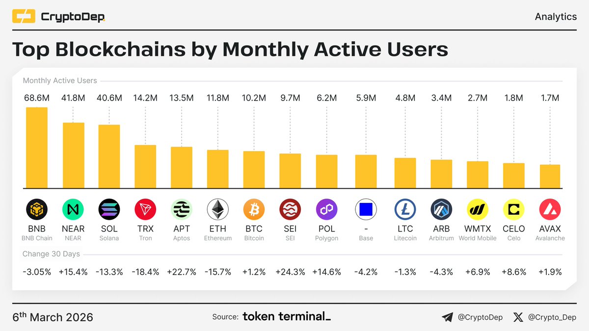 ⚡️ Top Blockchains by Monthly Active Users

According to the data from @TokenTerminal, @BNBChain,<a href="/NEARProtocol/">NEAR Protocol</a>, @Solana, @Trondao, and <a href="/Aptos/">Aptos</a> have drawn the largest numbers of users lately.

$BNB #BNB $NEAR $SOL $TRX #TRX $APT $ETH $BTC $SEI $POL #Base $LTC $ARB $WMTX $CELO $AVAX