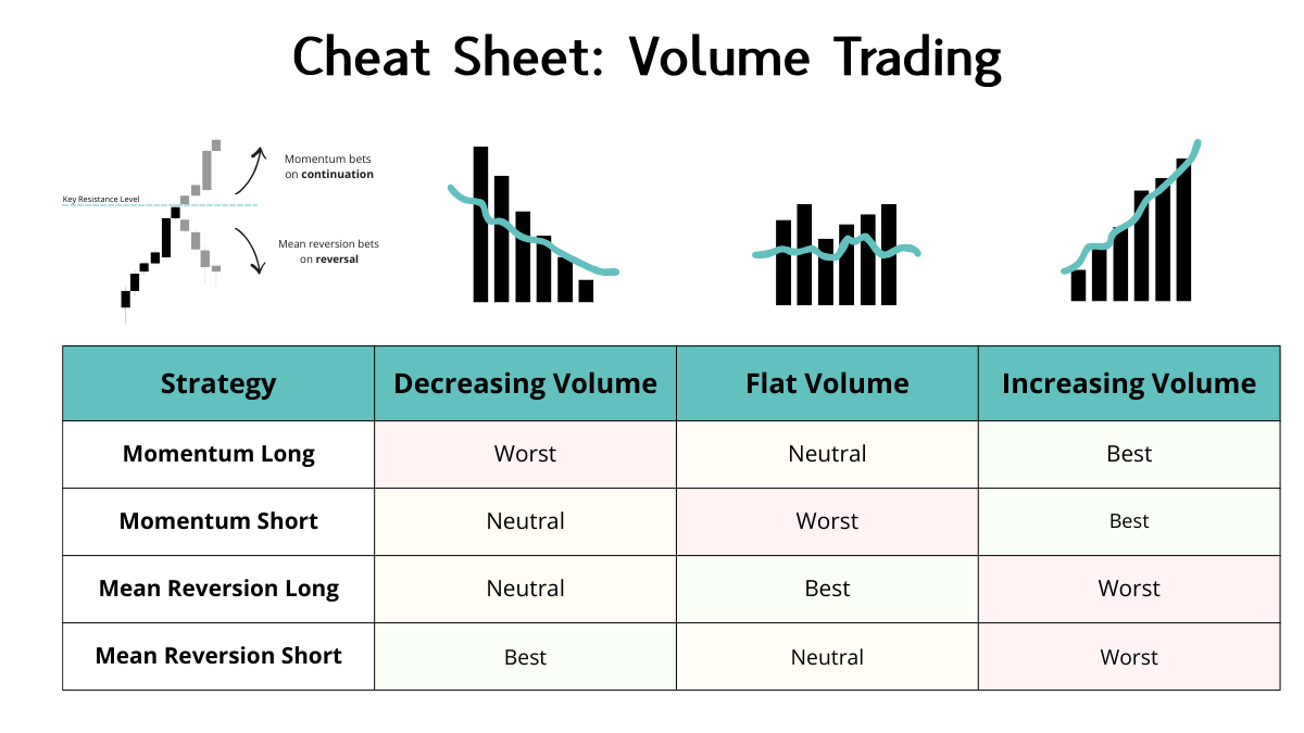 Volume Trading Cheat Sheet

- Increasing volume → Trade Breakouts

More participants entering = fuel
Increasing volume creates accelerating price movement
These are optimal breakout trading conditions.

- Flat or Decreasing volume → Trade Reversals

Fewer participants entering