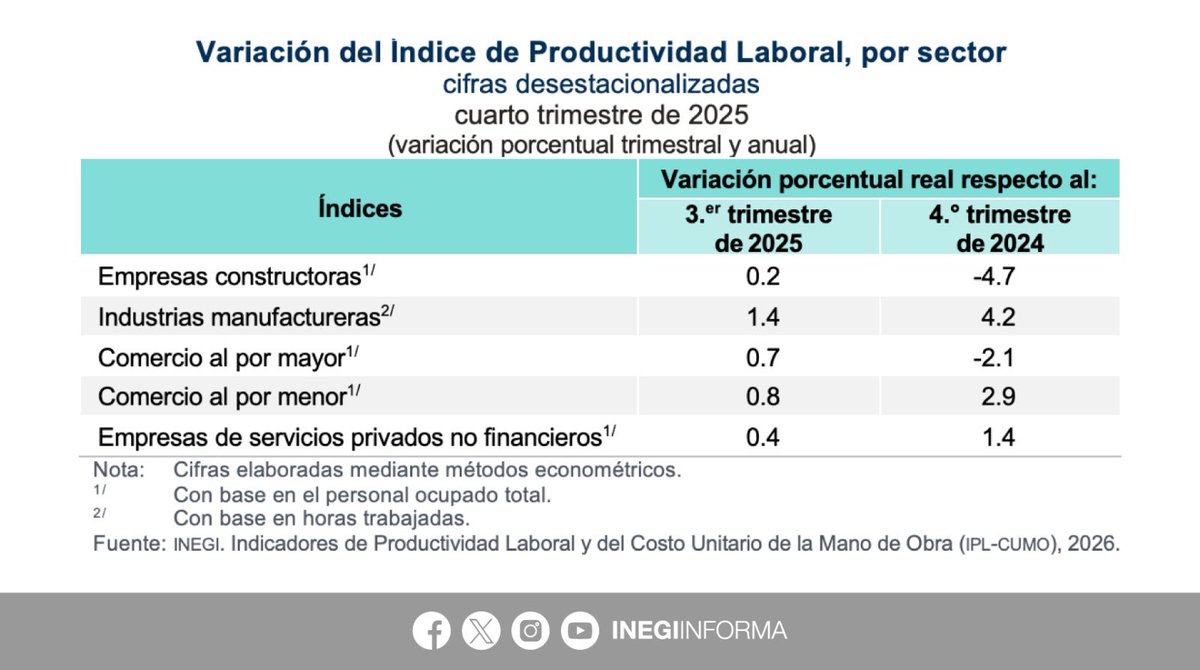 INEGI_INFORMA's tweet photo. En el cuarto trimestre de 2025, y con cifras desestacionalizadas, el Índice Global de Productividad Laboral de la Economía (IGPLE) —con base en horas trabajadas— registró un nivel de 96.5  puntos y presentó las siguientes variaciones:
⬆️ 0.5% trimestral
��️ 0.9% anual

Por grupos de actividad económica, el comportamiento trimestral del Índice Global de Productividad Laboral (IGPL) fue:
⬇️-1.1% primarias
⬆️ 1.0% secundarias
⬆️ 0.4% terciarias

Por sector, el Índice de Productividad Laboral (IPL) presentó las siguientes variaciones trimestrales:
⬆️ 0.2% construcción
⬆️ 1.4% manufacturas
⬆️ 0.7% comercio al por mayor 
⬆️ 0.8% comercio al por menor
⬆️ 0.4% servicios privados no financieros

Por su parte, y con cifras desestacionalizadas, el índice del Costo Unitario de la Mano de Obra (ICUMO), presentó las siguientes variaciones a tasa trimestral:
⬇️-2.4% construcción
⬇️-0.1% manufacturas
⬇️-0.2% comercio al por mayor
⬆️ 0.1% comercio al por menor
⬆️ 0.3% servicios privados no financieros

📄 Consulta el boletín de indicador: https://t.co/mlVyHIv0HY