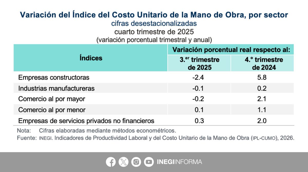 INEGI_INFORMA's tweet photo. En el cuarto trimestre de 2025, y con cifras desestacionalizadas, el Índice Global de Productividad Laboral de la Economía (IGPLE) —con base en horas trabajadas— registró un nivel de 96.5  puntos y presentó las siguientes variaciones:
⬆️ 0.5% trimestral
��️ 0.9% anual

Por grupos de actividad económica, el comportamiento trimestral del Índice Global de Productividad Laboral (IGPL) fue:
⬇️-1.1% primarias
⬆️ 1.0% secundarias
⬆️ 0.4% terciarias

Por sector, el Índice de Productividad Laboral (IPL) presentó las siguientes variaciones trimestrales:
⬆️ 0.2% construcción
⬆️ 1.4% manufacturas
⬆️ 0.7% comercio al por mayor 
⬆️ 0.8% comercio al por menor
⬆️ 0.4% servicios privados no financieros

Por su parte, y con cifras desestacionalizadas, el índice del Costo Unitario de la Mano de Obra (ICUMO), presentó las siguientes variaciones a tasa trimestral:
⬇️-2.4% construcción
⬇️-0.1% manufacturas
⬇️-0.2% comercio al por mayor
⬆️ 0.1% comercio al por menor
⬆️ 0.3% servicios privados no financieros

📄 Consulta el boletín de indicador: https://t.co/mlVyHIv0HY