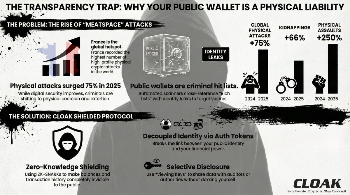 When the state leaks your data and the blockchain leaks your balance, you aren't just a "user"—you are a target for organized crime.🎯

CLOAK breaks this cycle by shielding your assets. If they can't verify your wealth on-chain, the incentive for a "crypto-kidnapping" vanishes.