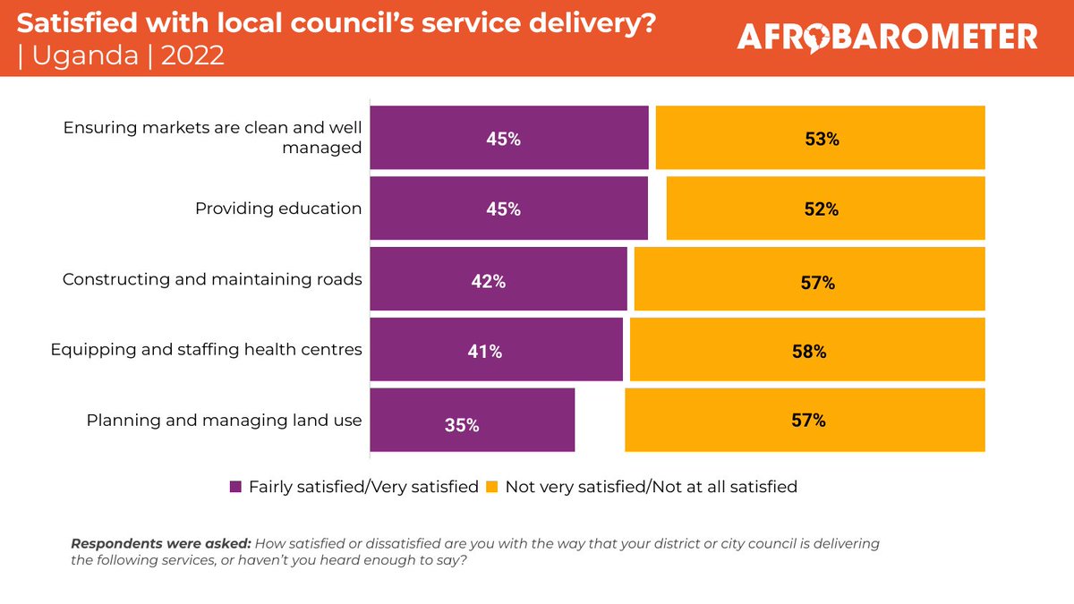afrobarometer's tweet photo. Only one in four Ugandans (25%) say elected local councillors “often” or “always” listen to what ordinary people have to say.

Read more here: https://t.co/N4RnN384xe 

#Uganda #ServiceDelivery #VoicesAfrica https://t.co/I2P1mB51uH
