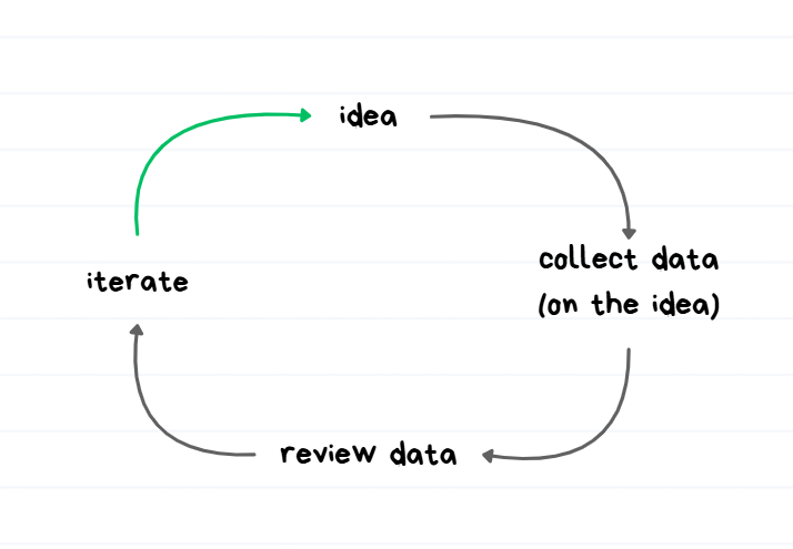 spicyofc's tweet photo. Iterative Feedback Loop

This is a process used to make a Trading Process better over time. 

Step 1. Come up with a trade idea
- "I wonder how X impacts my winrate?"
- "X" is any idea/pattern/observation in the market

Step 2. Collect data on the trade idea
- how many times did your idea happen over specified time period? (e.g. a few years)
- how many times did it make money?
- how many times did it lose money?
- how profitable was it to try and trade? 

Step 3. Review the data on the trade idea (the statistics will show how good/bad the idea is)
- how statistically valid is the idea?
- is this more likely to be a real edge?
- or is this data showing good results because of a lucky coincidence? (overfit data)

Step 4. Iterate
- Make (or do NOT make) an adjustment to the trading process based on how good/bad the data review looks like

The more times a process goes through this loop, the more improvements can be found (which lead to better results over time). 

↓