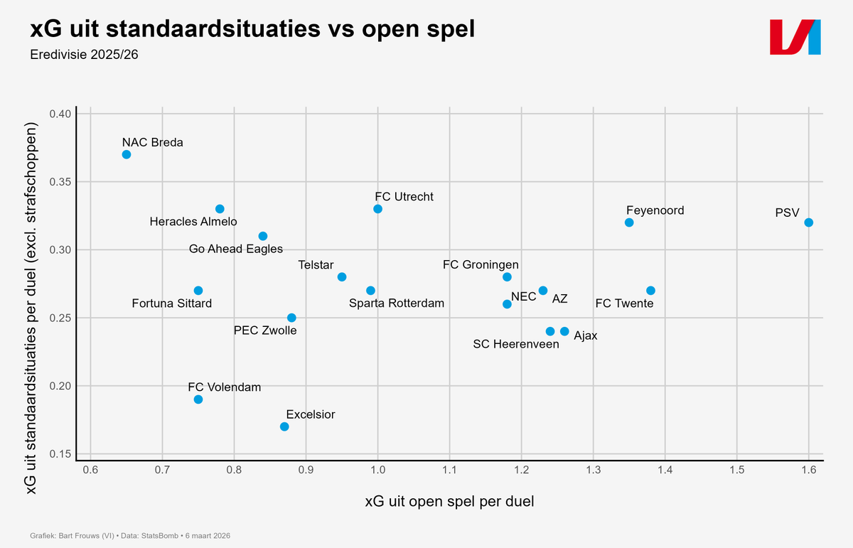 Excelsior heeft dit seizoen de minste doelpunten uit standaardsituaties gemaakt (2, exclusief strafschoppen) en creëert per duel ook het minste gevaar. In de vier voorgaande seizoenen op het hoogste niveau scoorde Excelsior steeds minimaal tien keer uit een dood spelmoment.