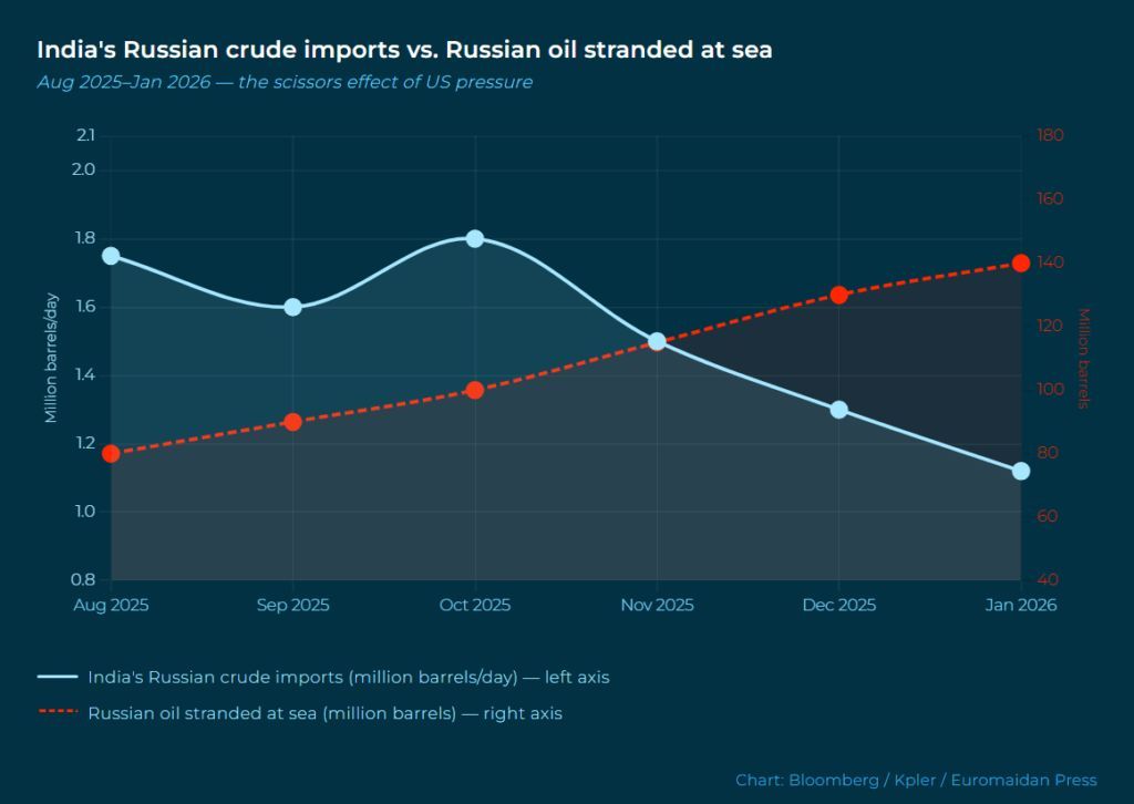 US sanctions pushed India off Russian oil. Imports fell 36%. Some 140 ...