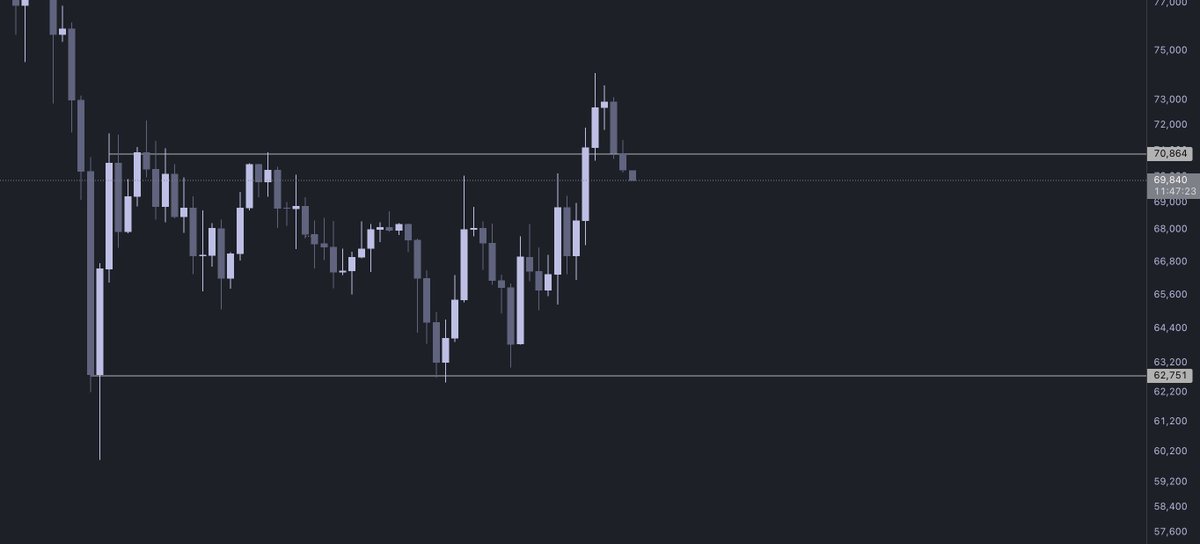 $BTC 12H close back in the range
I think we know the drill