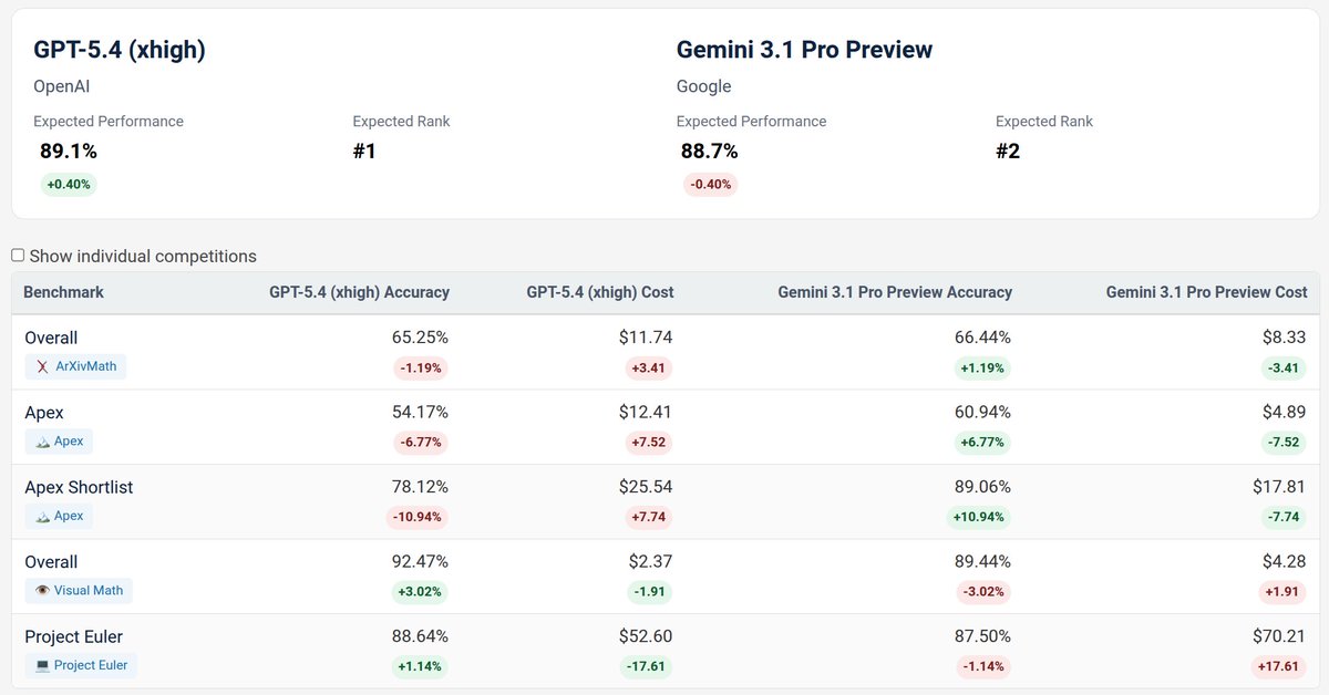 GPT-5.4 does very well on MathArena, scoring more or less the same as Gemini-3.1-Pro. Most impressive achievement: it answered all problems from Project Euler correct at least once (out of four attempts)!