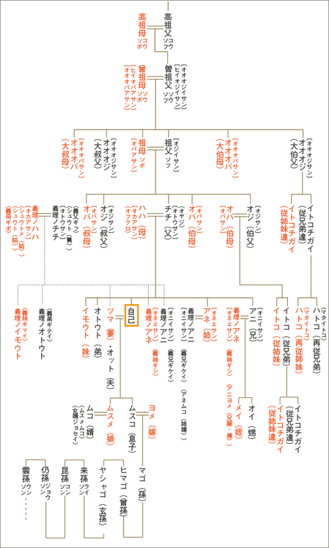 親族語彙（親族の呼び方）。
知っとくといいかも