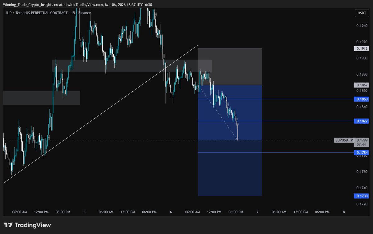 wtcryptoinsight's tweet photo. $JUP Short Setup: The Trend is Changing! 🚨📉
After a solid run, $JUP has finally broken its key trendline support on the lower timeframe
#JUP #Jupiter #ShortSignal #WinningTrade #CryptoAnalysis https://t.co/Spsp9QgprN